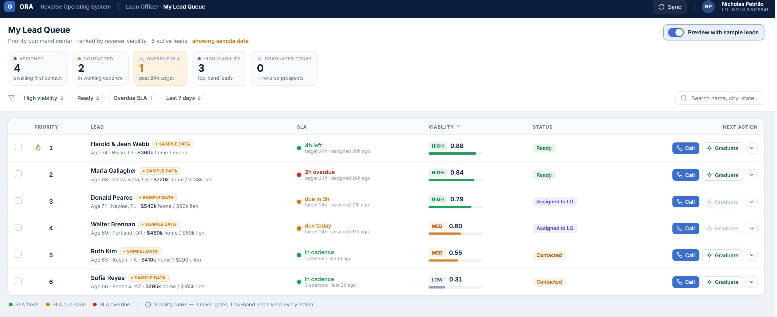 ORA Lead Queue — leads ranked by reverse-viability and SLA with one-click call and graduate actions (shown with sample data).